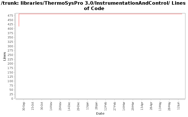 libraries/ThermoSysPro 3.0/InstrumentationAndControl/ Lines of Code